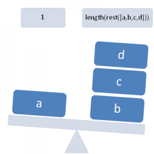 length( [1,2,3,4] ) schematisch dargestellt